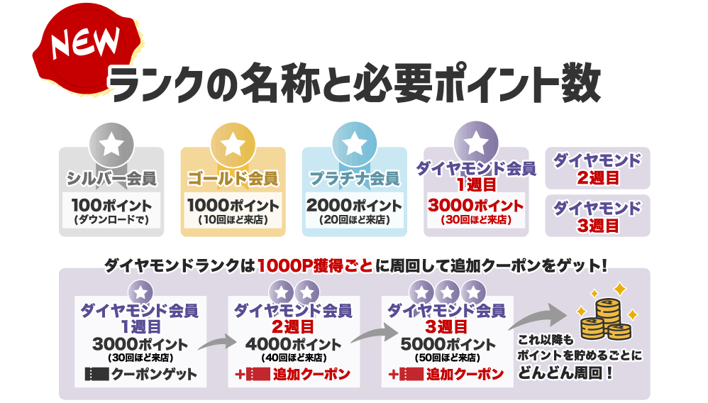 ランク名称と必要ポイント数の変更