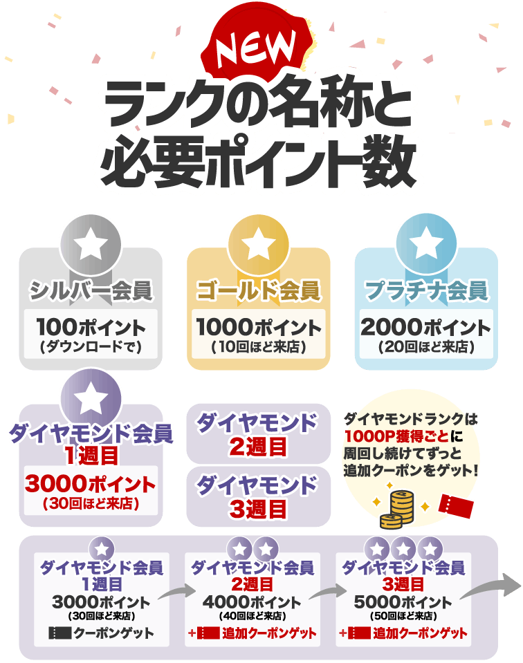 ランク名称と必要ポイント数の変更