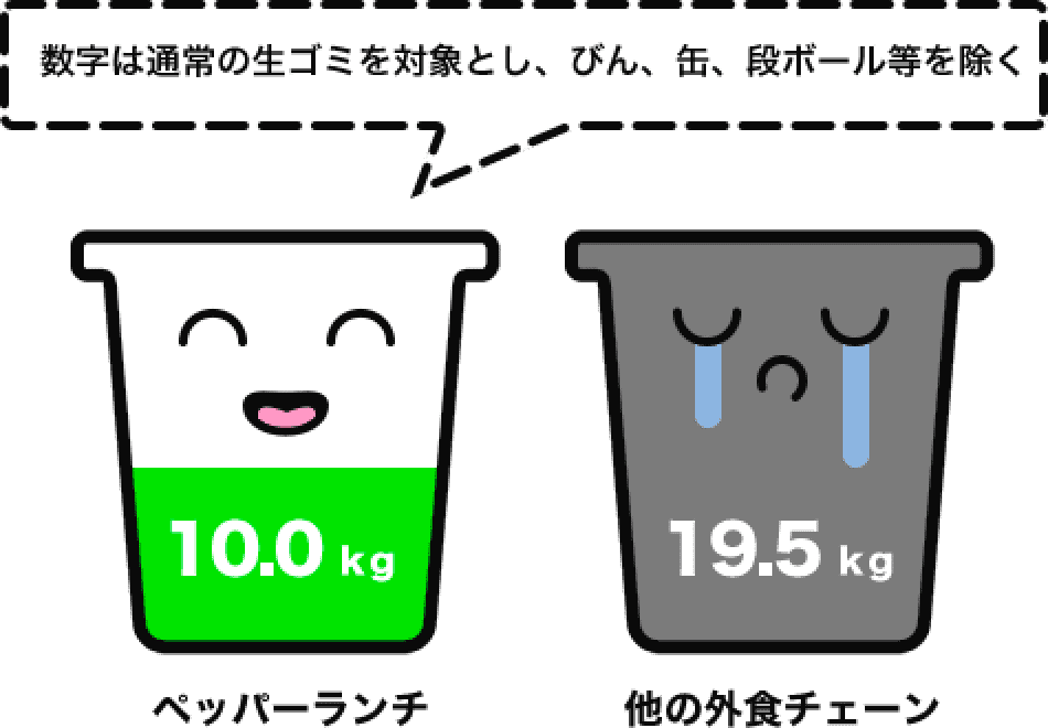 ゴミ排出量